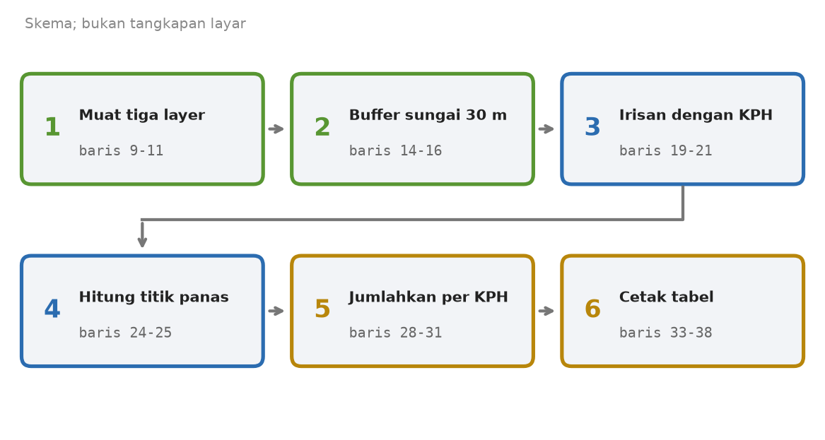 Skema enam tahap skrip: muat tiga layer, buffer sungai, irisan dengan KPH, hitung titik panas, jumlahkan luas per KPH, cetak tabel