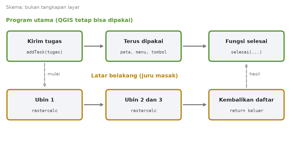 Skema dua jalur: program utama mengirim tugas lalu tetap dipakai, latar belakang menghitung tiap ubin lalu mengembalikan daftar, dan fungsi selesai berjalan di program utama setelah tugas berakhir
