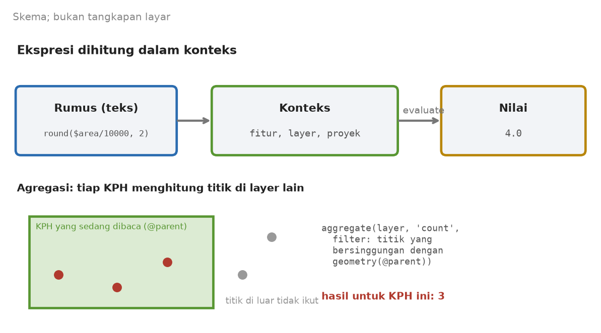 Skema rumus teks masuk ke konteks lalu keluar sebagai nilai, dan agregasi yang menghitung titik di dalam KPH yang sedang dibaca