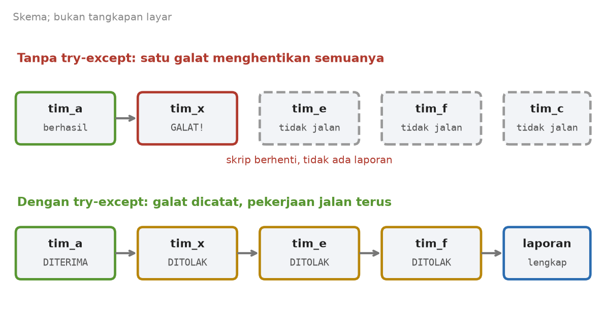 Skema dua jalur: tanpa try-except satu galat menghentikan semua berkas, dengan try-except tiap berkas dicatat lalu laporan lengkap dibuat