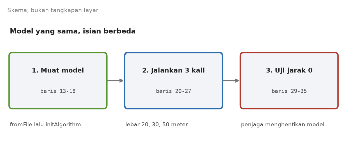 Skema tiga tahap: muat model, jalankan tiga kali dengan lebar 20, 30, dan 50 meter, uji jarak nol