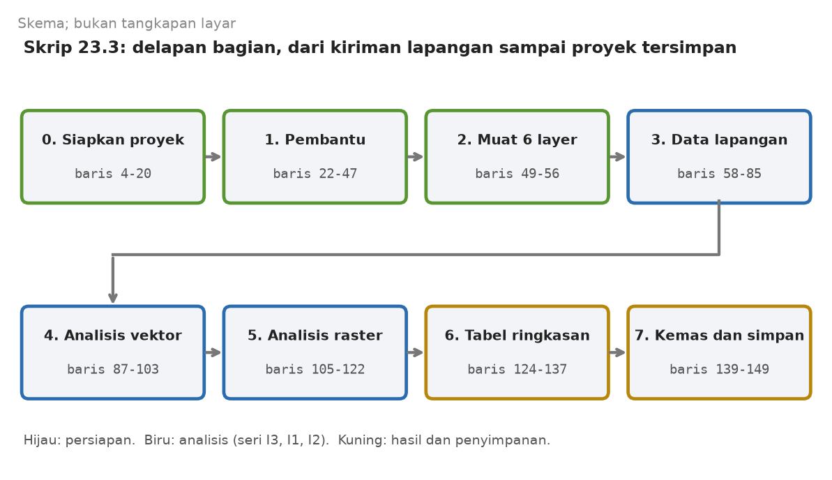 Skema delapan bagian: siapkan proyek, pembantu, muat enam layer, data lapangan, analisis vektor, analisis raster, tabel ringkasan, kemas dan simpan