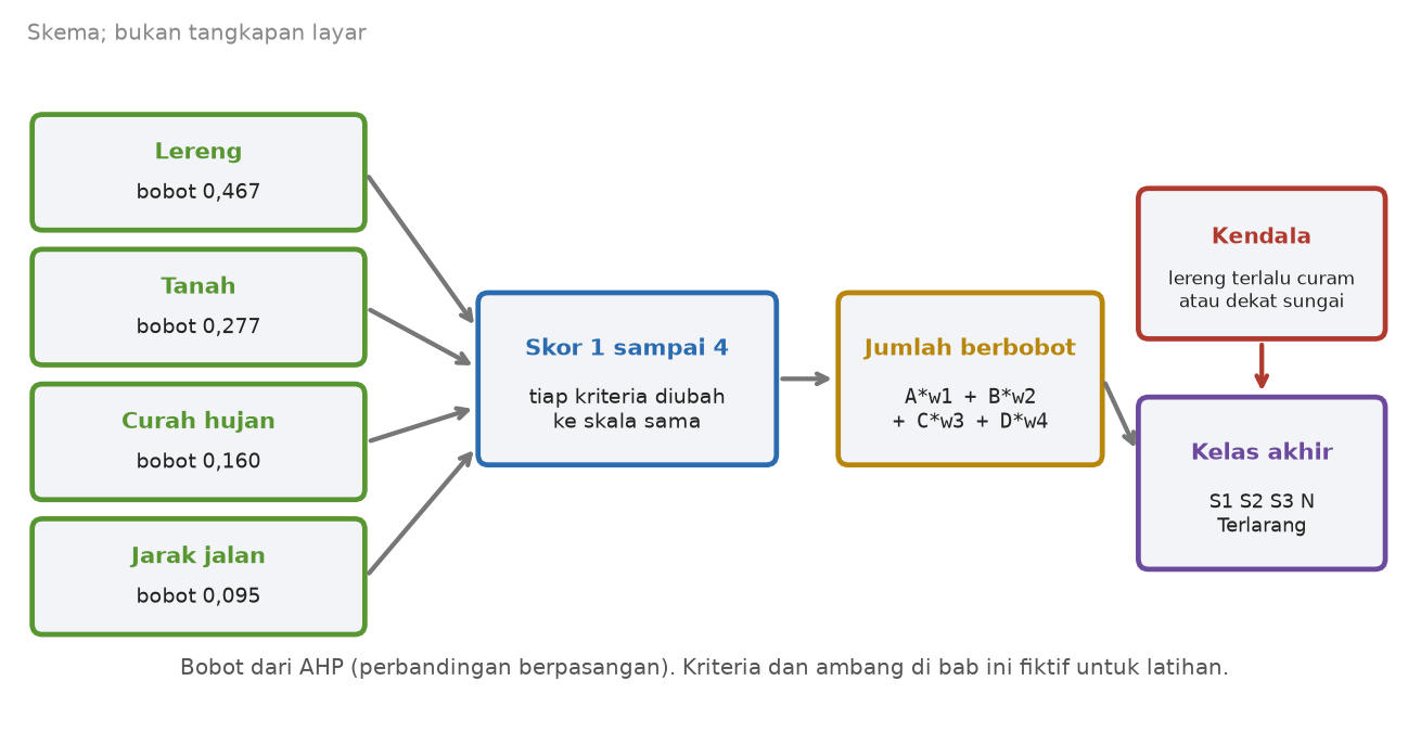 Skema empat kriteria dengan bobot AHP diubah ke skor, dijumlah berbobot, lalu digabung dengan kendala menjadi kelas akhir