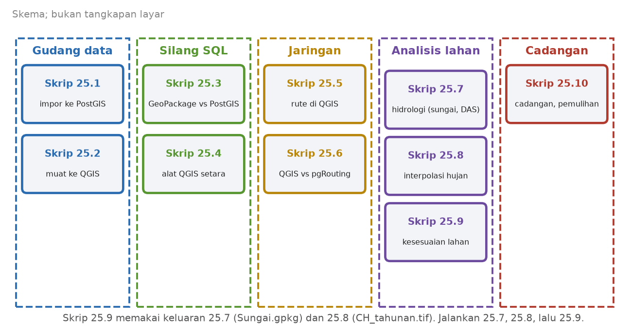 Skema sepuluh skrip bab ini dalam lima kelompok: gudang data, silang SQL, jaringan, analisis lahan, dan cadangan, dengan catatan bahwa skrip 25.9 memakai keluaran 25.7 dan 25.8