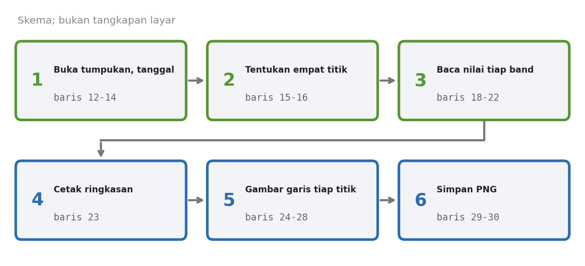 Skema enam tahap skrip: buka tumpukan dan ambil tanggal, tentukan empat titik, baca nilai tiap band, cetak ringkasan, gambar garis tiap titik, simpan PNG