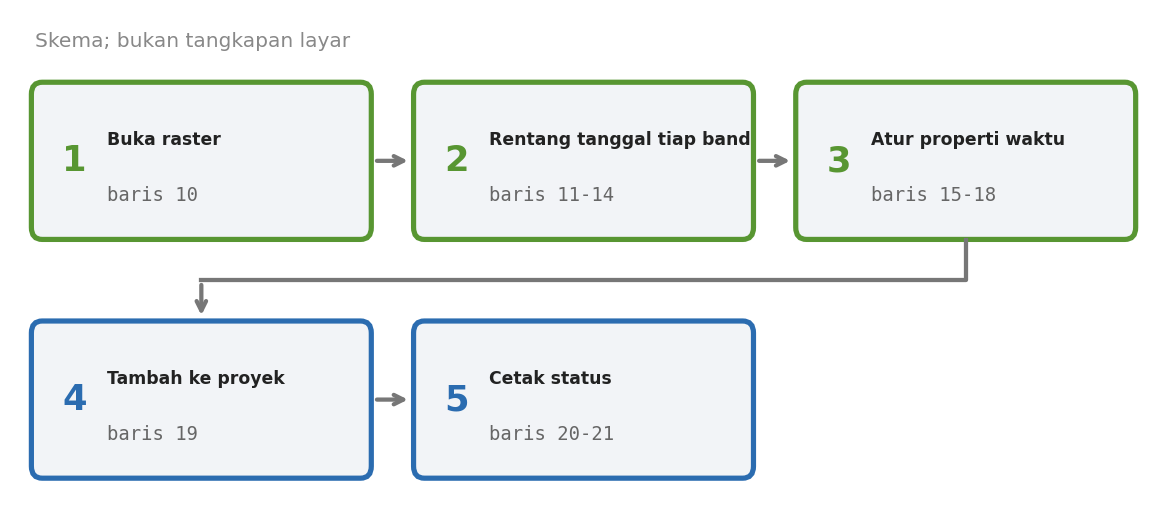 Skema lima tahap skrip: buka raster, rentang tanggal tiap band, atur properti waktu, tambah ke proyek, cetak status