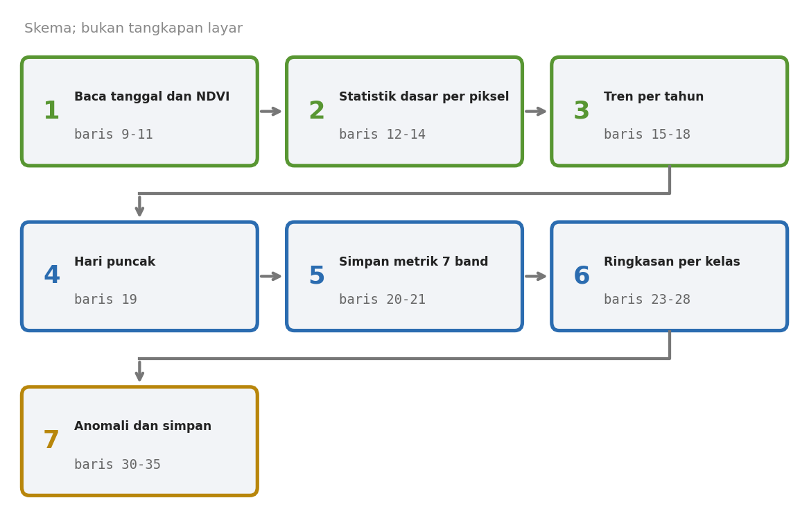 Skema tujuh tahap skrip: baca tanggal dan NDVI terisi, statistik dasar, tren per tahun, hari puncak, simpan metrik tujuh band, ringkasan per kelas, anomali dan simpan