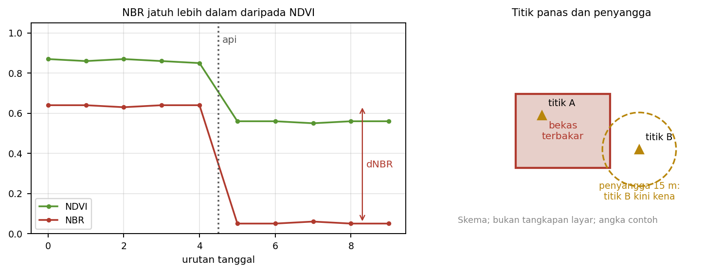 Kiri: NDVI turun dari 0,87 ke 0,56 saat api, NBR turun dari 0,64 ke 0,05 sehingga dNBR jauh lebih besar. Kanan: titik panas A di dalam bekas terbakar dan titik B di luar, yang masuk setelah penyangga 15 meter