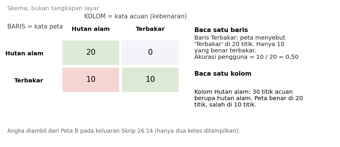 Skema tabel dua kelas dari keluaran nyata: baris kelas peta, kolom kelas acuan; peta menyebut Terbakar di 20 titik tetapi hanya 10 yang benar sehingga akurasi pengguna 0,50