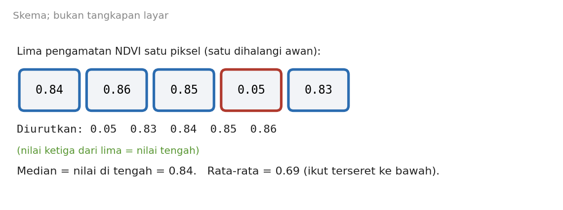 Lima nilai NDVI satu piksel, salah satunya 0,05 karena awan; median tetap 0,84 sedangkan rata-rata turun ke 0,69