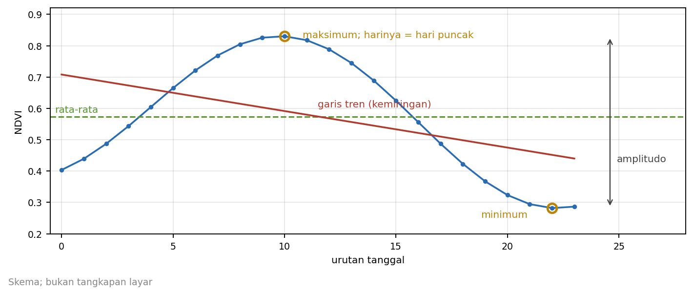 Skema satu kurva NDVI dengan rata-rata, maksimum dan hari puncak, minimum, amplitudo, dan garis tren