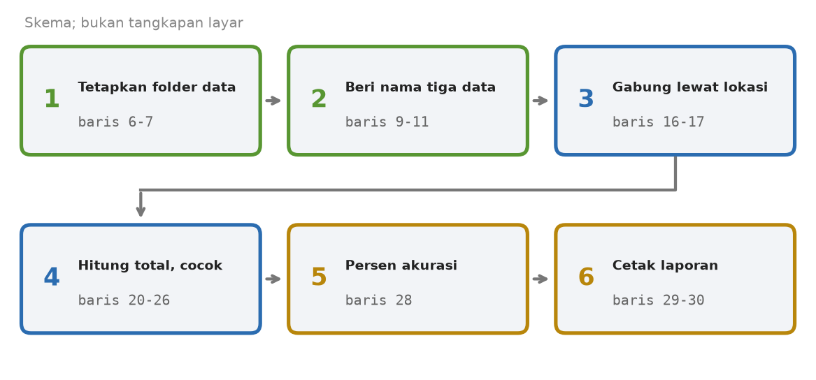Skema enam tahap Skrip 30.2: menetapkan folder, memberi nama tiga data, menggabung lewat lokasi, menghitung total dan cocok, menghitung persen, mencetak laporan