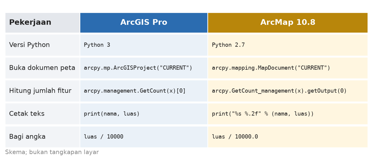 Skema perbandingan penulisan skrip ArcPy di ArcGIS Pro dan ArcMap 10.8 untuk versi Python, membuka dokumen peta, menghitung fitur, mencetak teks, dan membagi angka