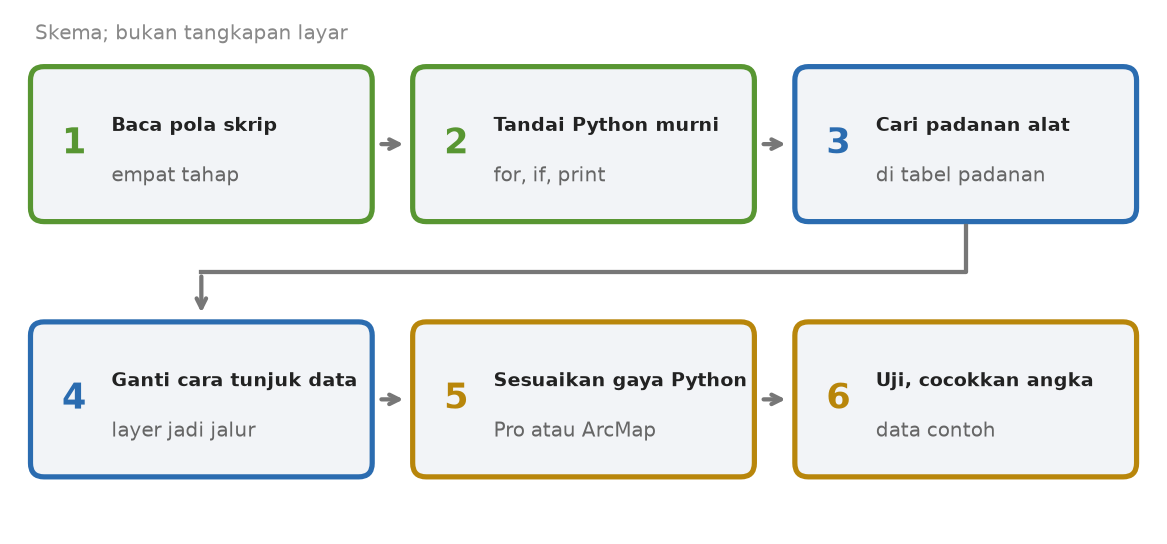 Skema enam langkah: membaca pola skrip, menandai bagian Python murni, mencari padanan alat, mengganti cara menunjuk data, menyesuaikan gaya Python, menguji kecil dan mencocokkan angka