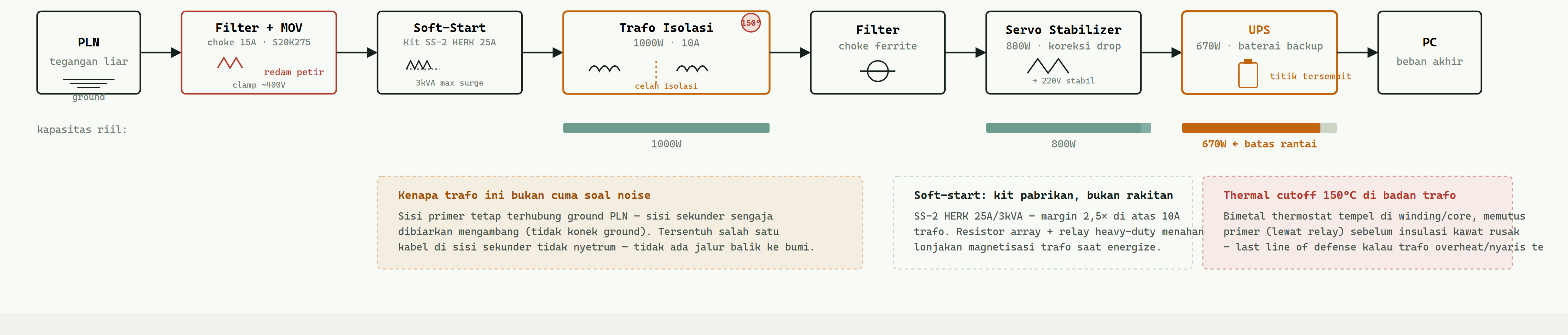 DIAGRAM — RANTAI PROTEKSI DAYA LENGKAP. Trafo isolasi memutus jalur ground demi keselamatan kerja (sekunder mengambang) dan dijaga thermal cutoff 150°C dari risiko kebakaran, filter+MOV di sisi masuk 